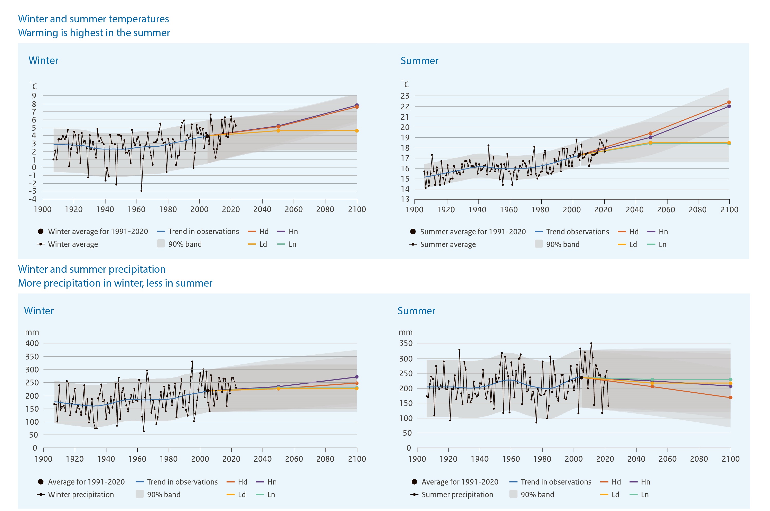 KNMI climate change scenarios