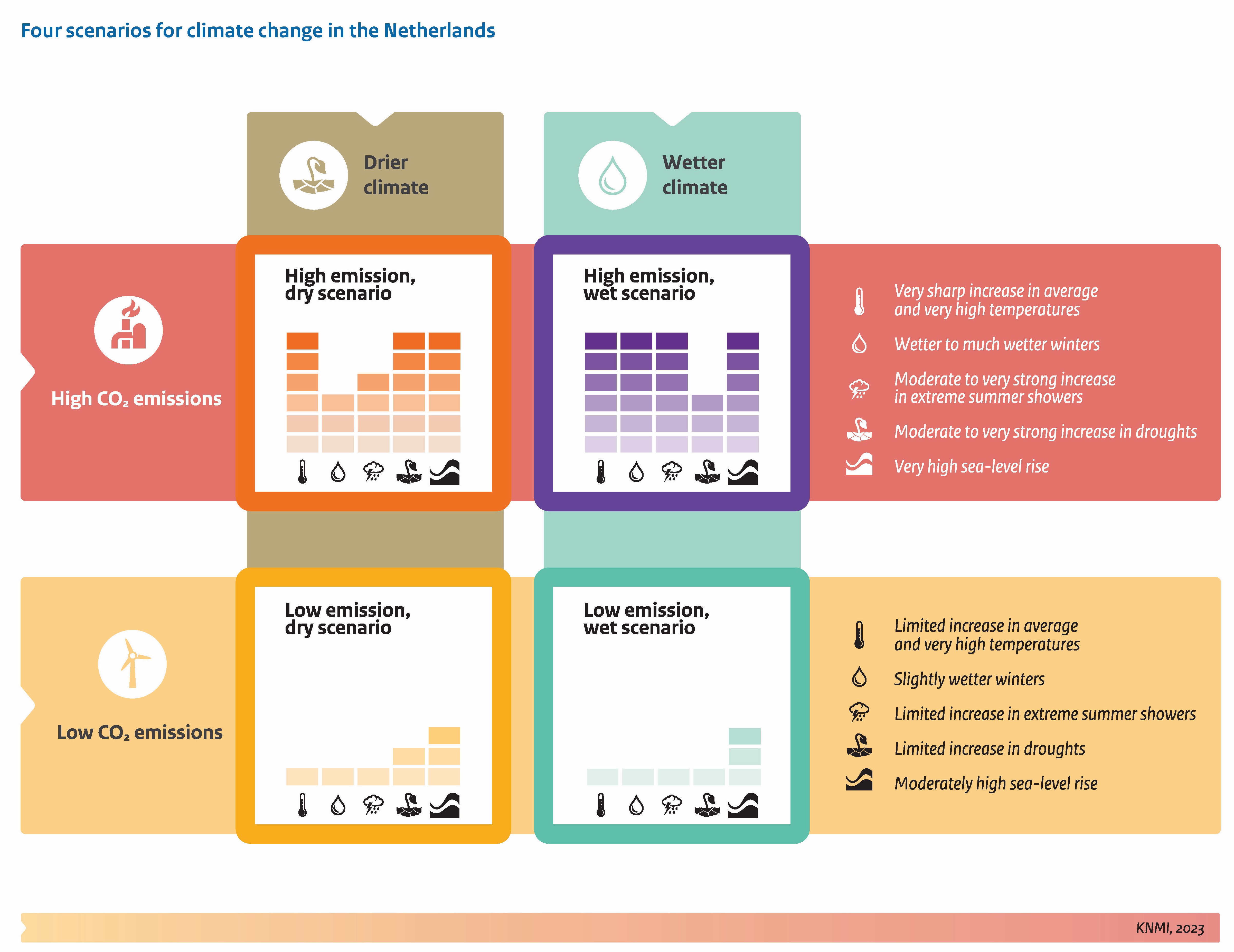 KNMI climate change scenarios