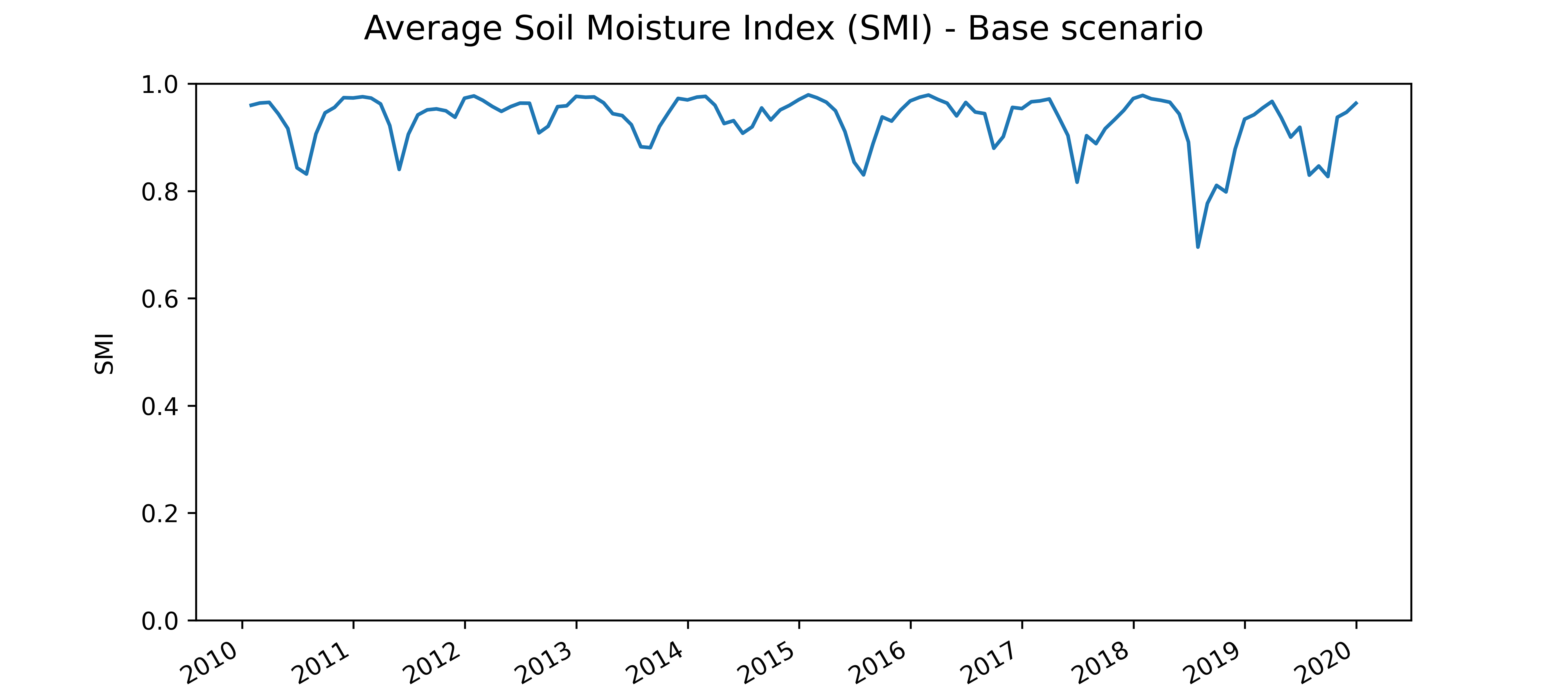 SMI time series example