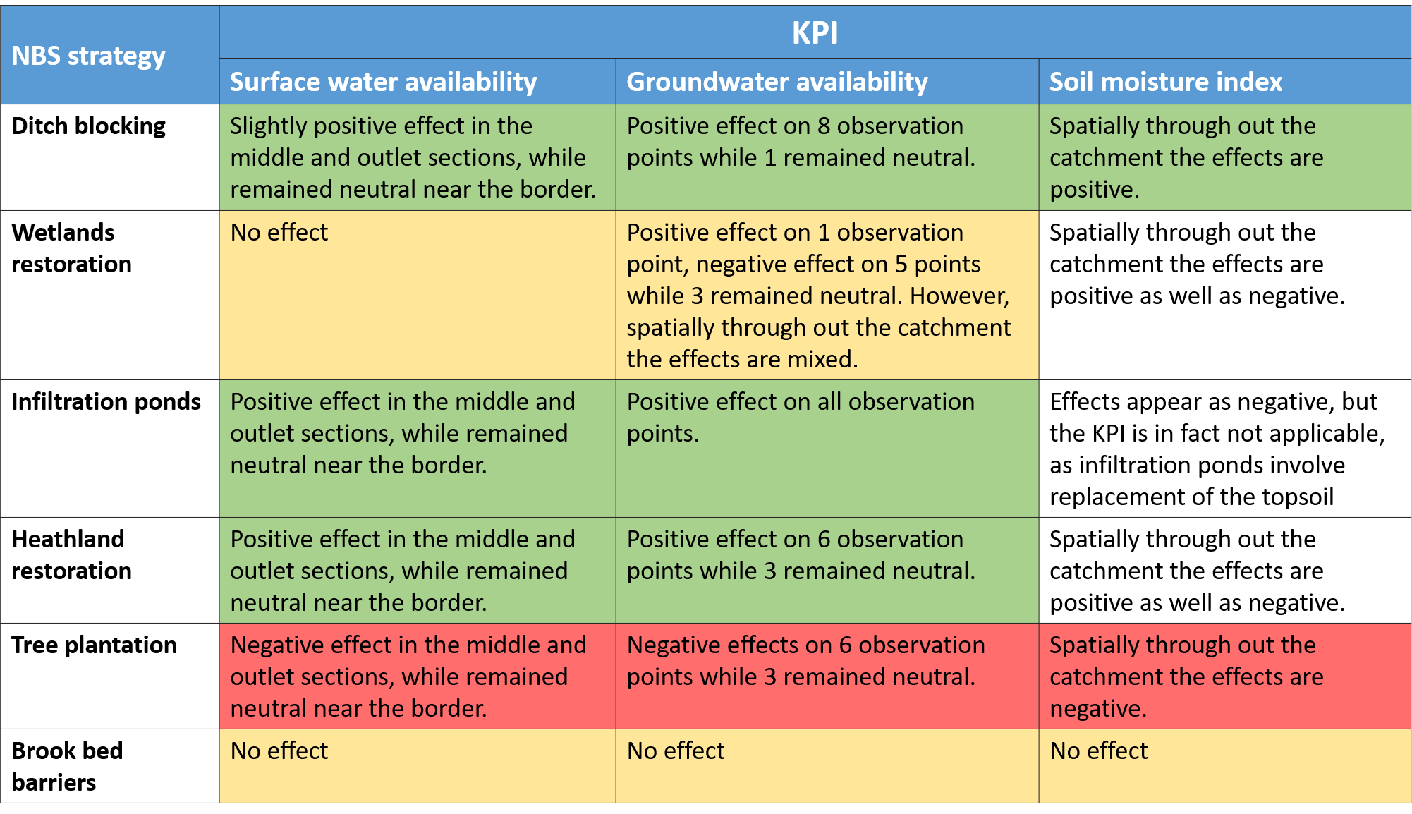 Summary comparison of adaptation strategies